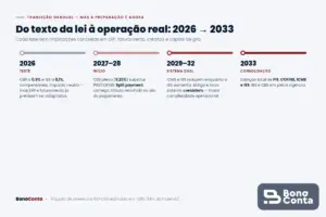 Cronograma da transição tributária de 2026 a 2033, fase por fase