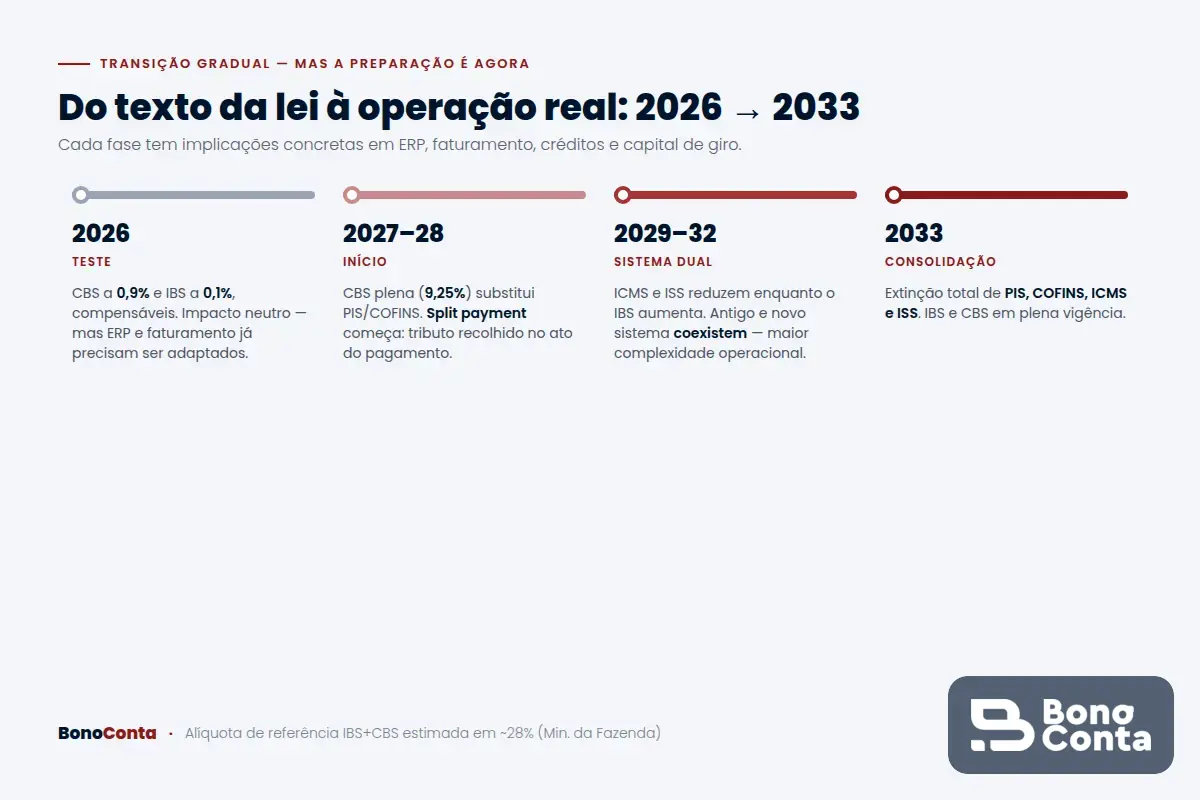 Cronograma da transição tributária de 2026 a 2033, fase por fase