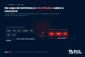 A reforma substitui sete tributos sobre consumo (ICMS, ISS, PIS, COFINS, IPI, CIDE, IOF) por três: IBS, CBS e IS