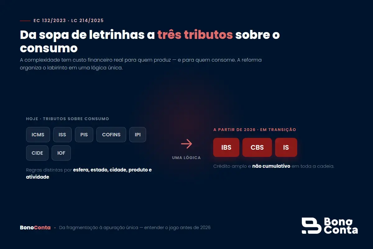 A reforma substitui sete tributos sobre consumo (ICMS, ISS, PIS, COFINS, IPI, CIDE, IOF) por três: IBS, CBS e IS