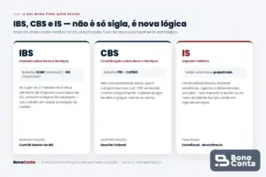 IBS, CBS e IS explicados: o que cada novo tributo substitui e quem o administra