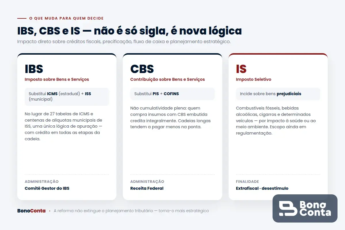 IBS, CBS e IS explicados: o que cada novo tributo substitui e quem o administra