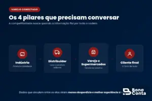 Os quatro pilares do varejo conectado: indústria, distribuidor, varejo e cliente final — Bono Conta