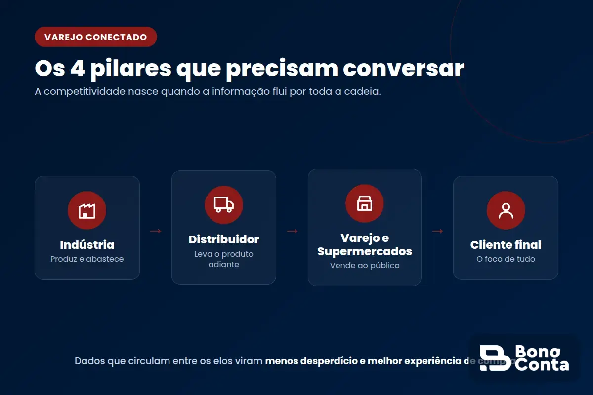 Os quatro pilares do varejo conectado: indústria, distribuidor, varejo e supermercados e cliente final, integrados pela tecnologia e pelos dados — Bono Conta