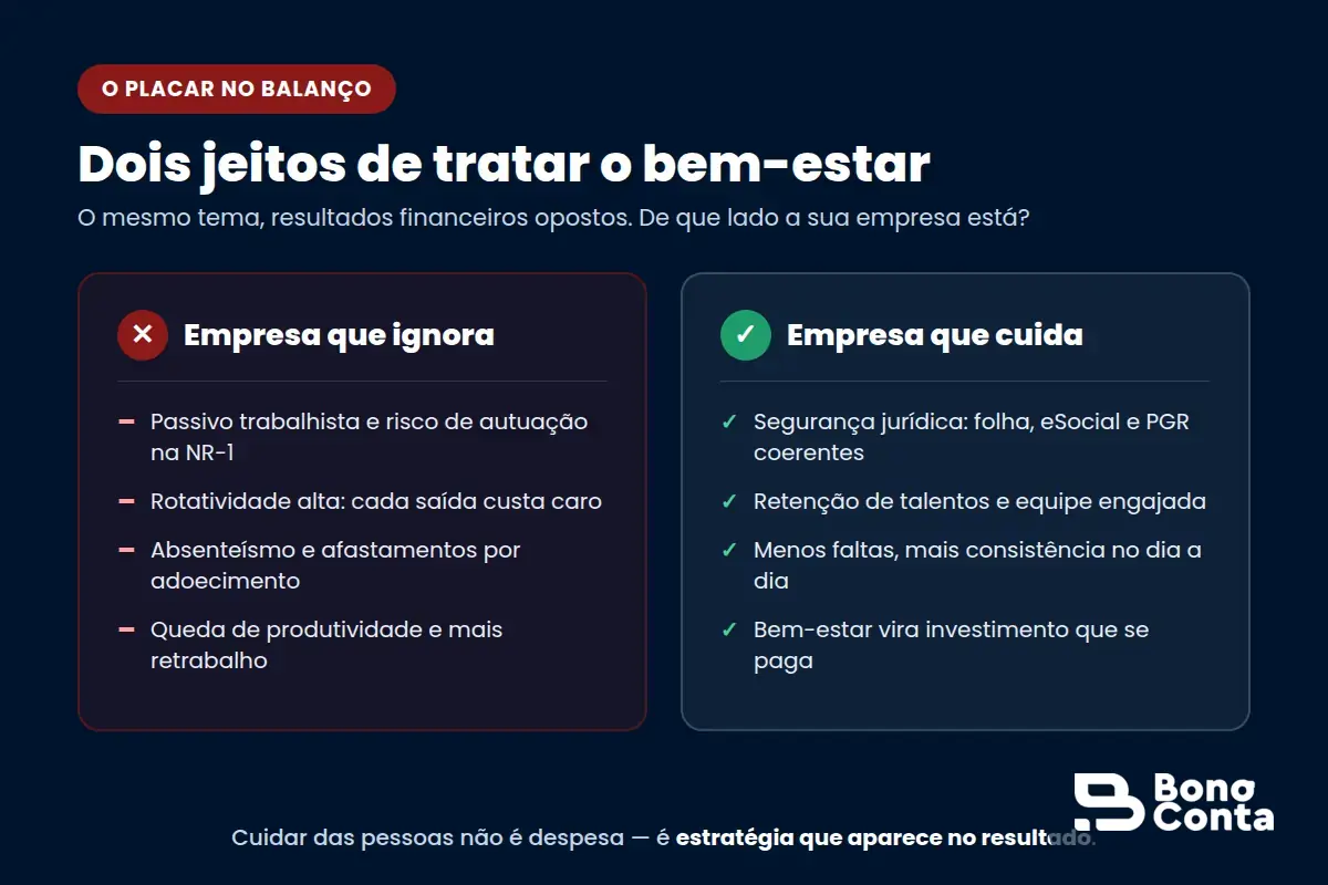 Comparativo entre a empresa que ignora o bem-estar e a que investe: custos de passivo, turnover e autuação versus retenção, produtividade e segurança jurídica — Bono Conta