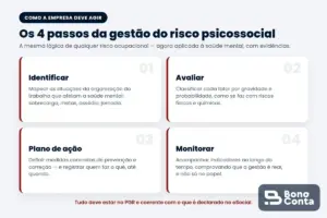 Os quatro passos da gestão de riscos psicossociais na NR-1 — Bono Conta