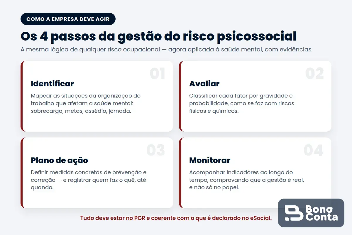 Os quatro passos da gestão de riscos psicossociais na NR-1: identificar, avaliar, plano de ação e monitorar — Bono Conta