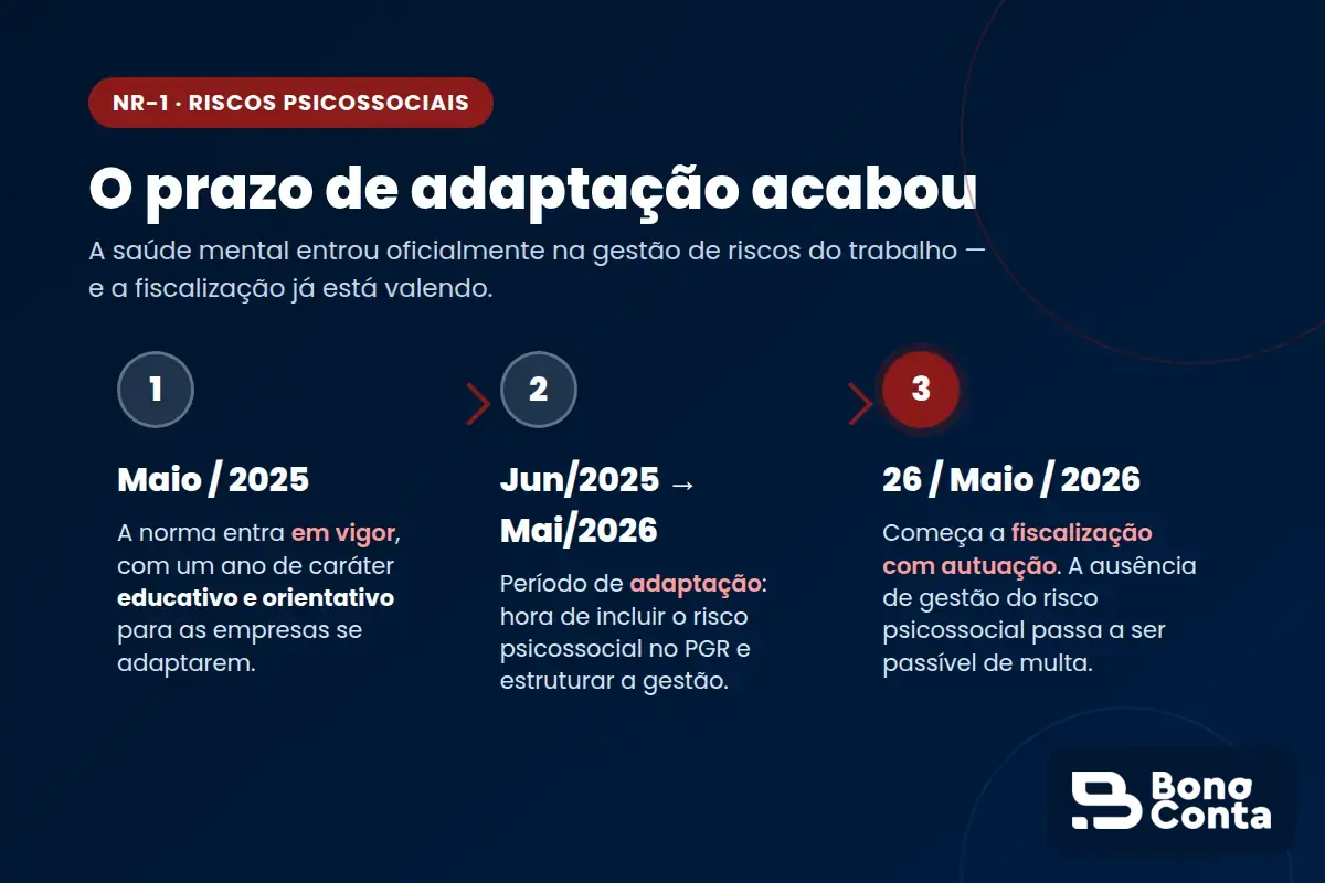 Linha do tempo da NR-1 sobre riscos psicossociais: vigência em maio de 2025 e início da fiscalização com autuação em 26 de maio de 2026 — Bono Conta