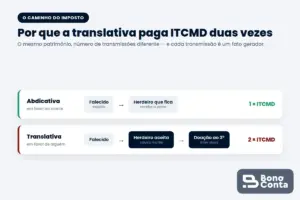 Por que a renúncia translativa paga ITCMD duas vezes — Bono Conta