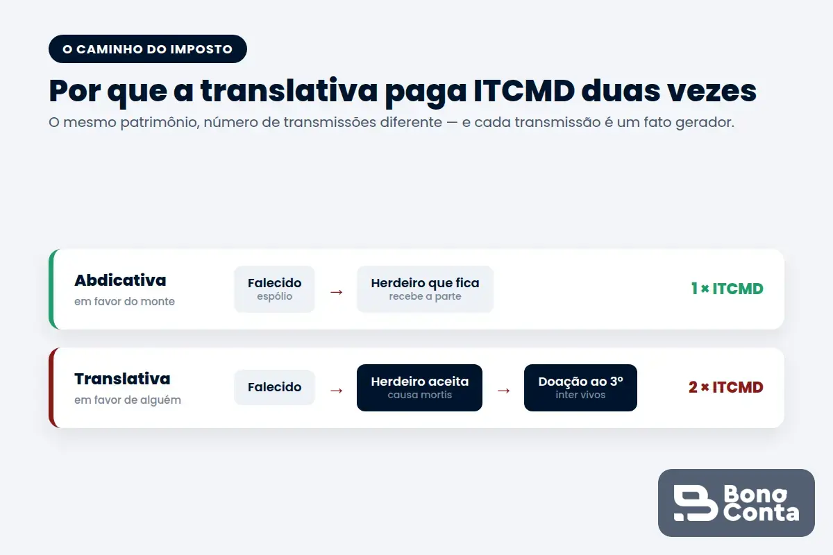 Fluxo do imposto na renúncia de herança: a abdicativa gera um ITCMD; a translativa gera dois, causa mortis e doação — Bono Conta