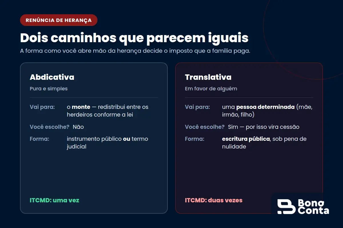 Comparativo entre renúncia abdicativa e renúncia translativa de herança: para quem vai a parte e qual a consequência tributária — Bono Conta