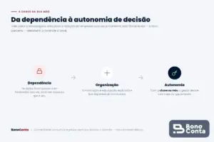 Da dependência à autonomia: empresa que controla os próprios dados decide com mais liberdade — Bono Conta