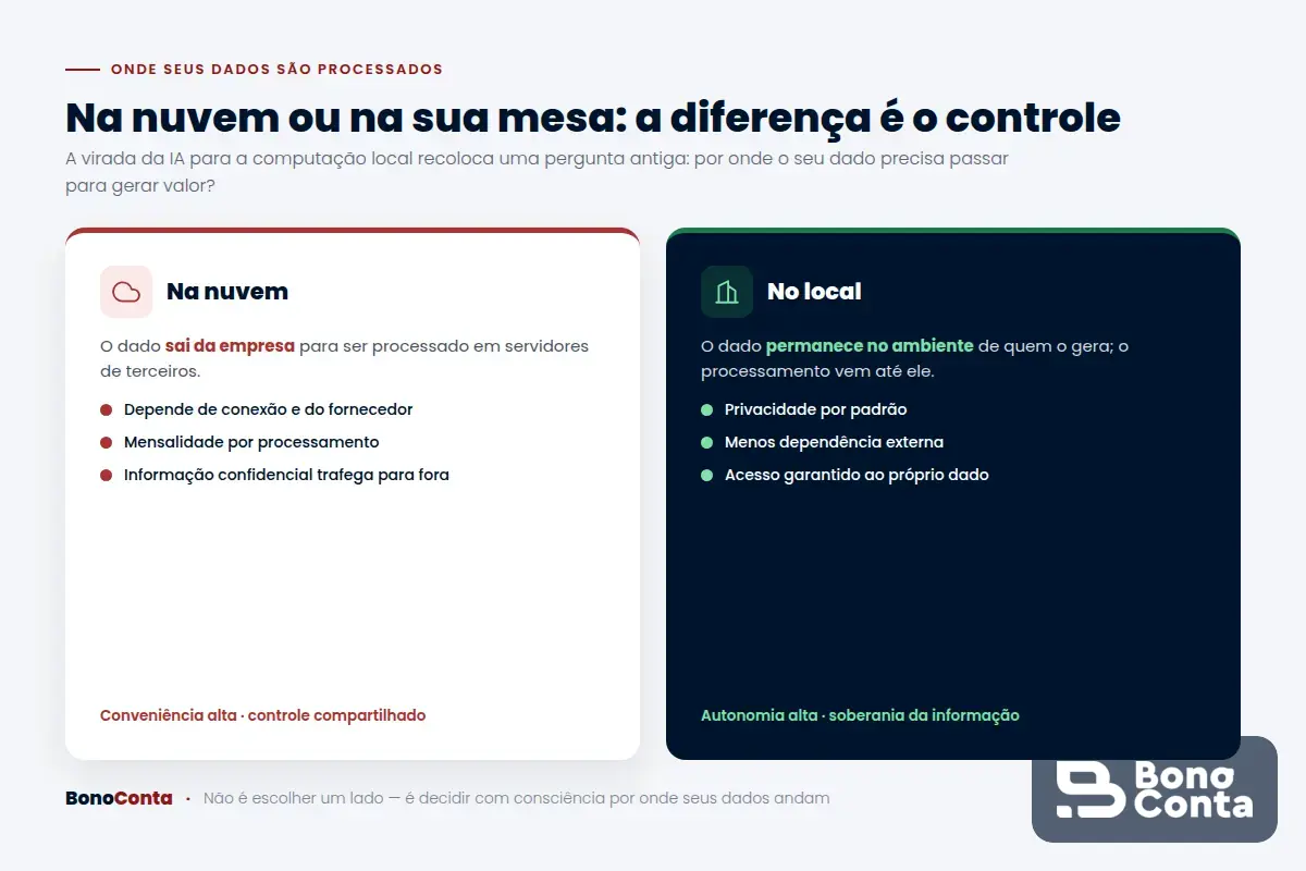 Comparativo entre processar dados na nuvem e localmente: onde a informação trafega e onde fica armazenada — Bono Conta