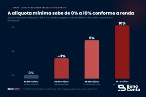Escala progressiva do IRPFM: imposto mínimo de 0% em R$600 mil até 10% acima de R$1,2 milhão por ano — Bono Conta