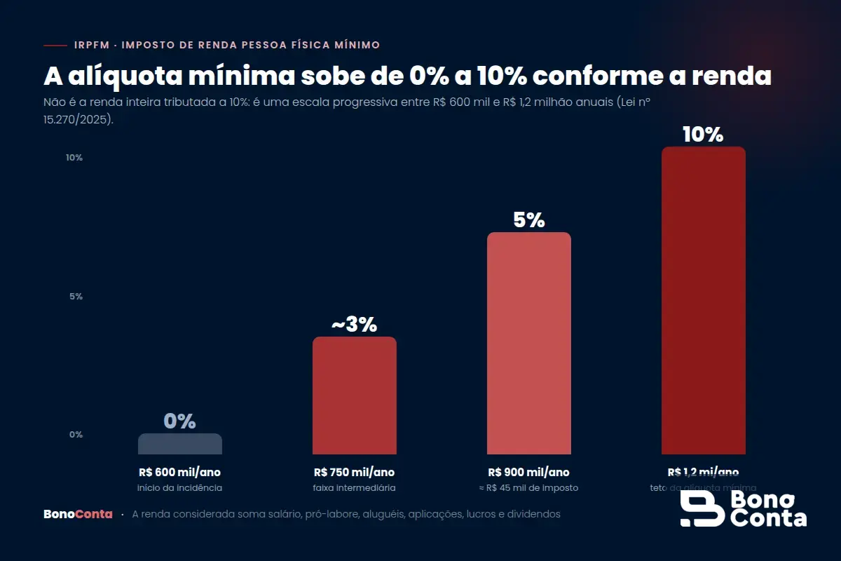 Escala progressiva do IRPFM: imposto mínimo de 0% em R$600 mil até 10% acima de R$1,2 milhão por ano — Bono Conta