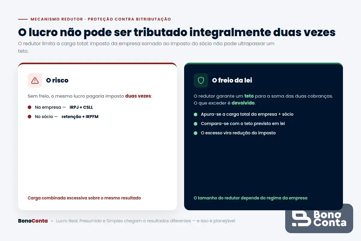 Mecanismo redutor que limita a soma do imposto da empresa IRPJ e CSLL com o imposto do sócio para evitar bitributação — Bono Conta