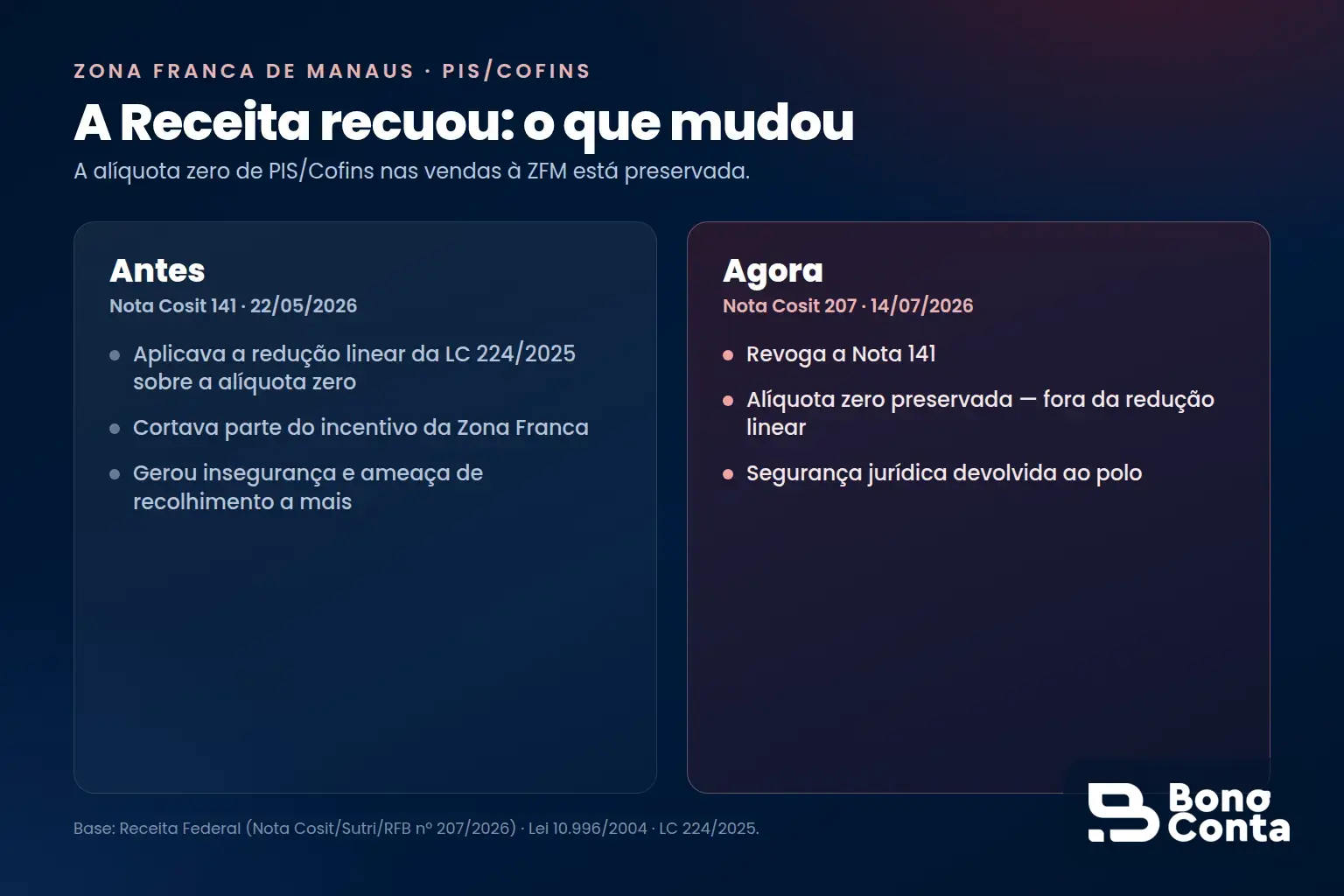 Antes e agora do PIS/Cofins na Zona Franca: a Nota 141 aplicava a redução linear e a Nota 207 revoga a 141, preservando a alíquota zero | Bono Conta