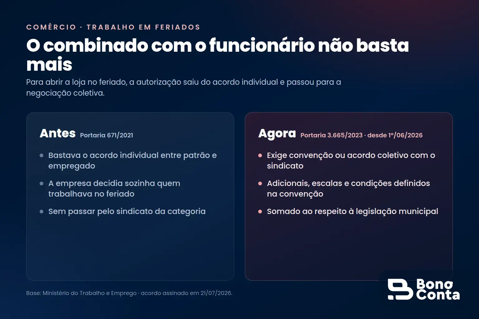 Trabalho no comércio em feriados, antes e agora: antes bastava o acordo individual; agora exige convenção coletiva com o sindicato — Bono Conta