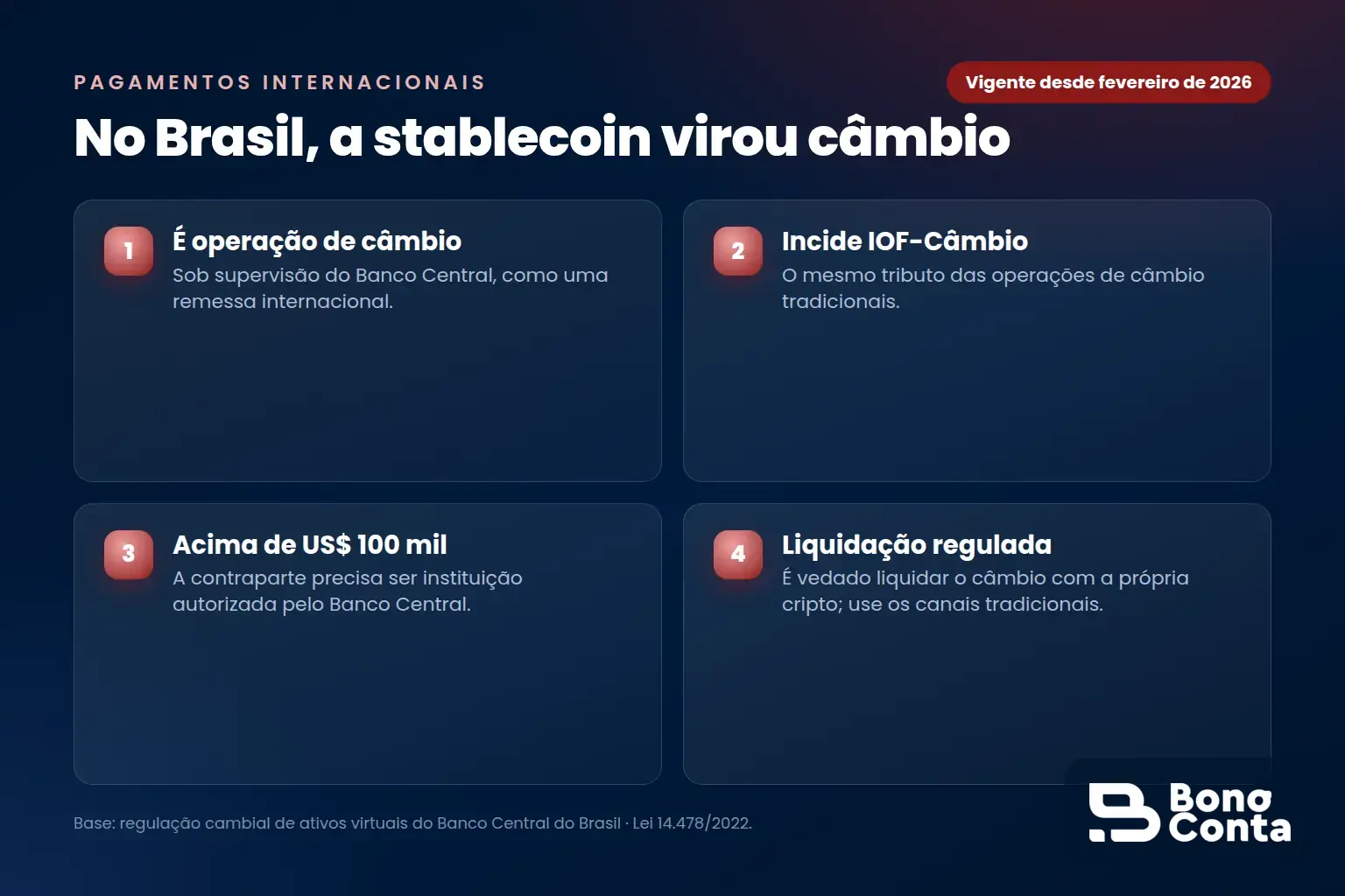 No Brasil, a stablecoin virou operação de câmbio: IOF-Câmbio, limite de US$ 100 mil e liquidação regulada, desde fevereiro de 2026 — Bono Conta