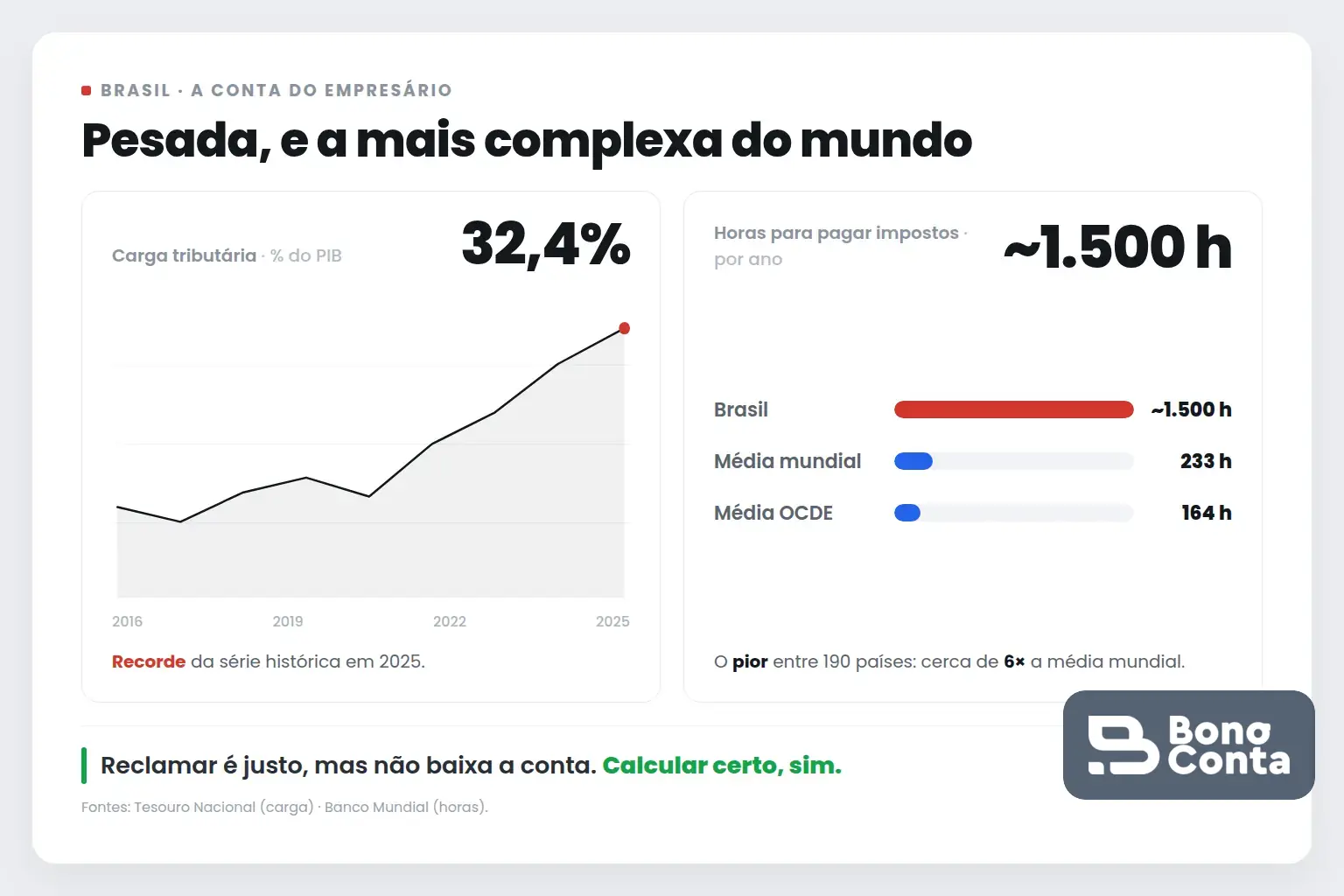 A conta do empresário no Brasil: carga tributária de 32,4% do PIB (recorde de 2025) e cerca de 1.500 horas por ano para calcular impostos, o pior do mundo | Bono Conta