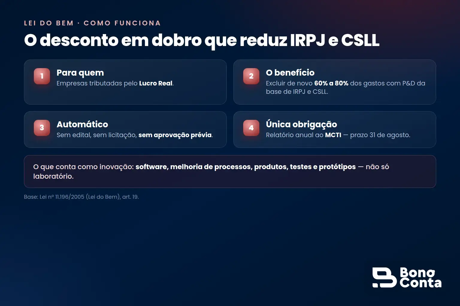 Como funciona a Lei do Bem: para empresas no Lucro Real, exclusão adicional de 60% a 80% dos gastos com P&D na base de IRPJ e CSLL, automática, com relatório anual ao MCTI | Bono Conta