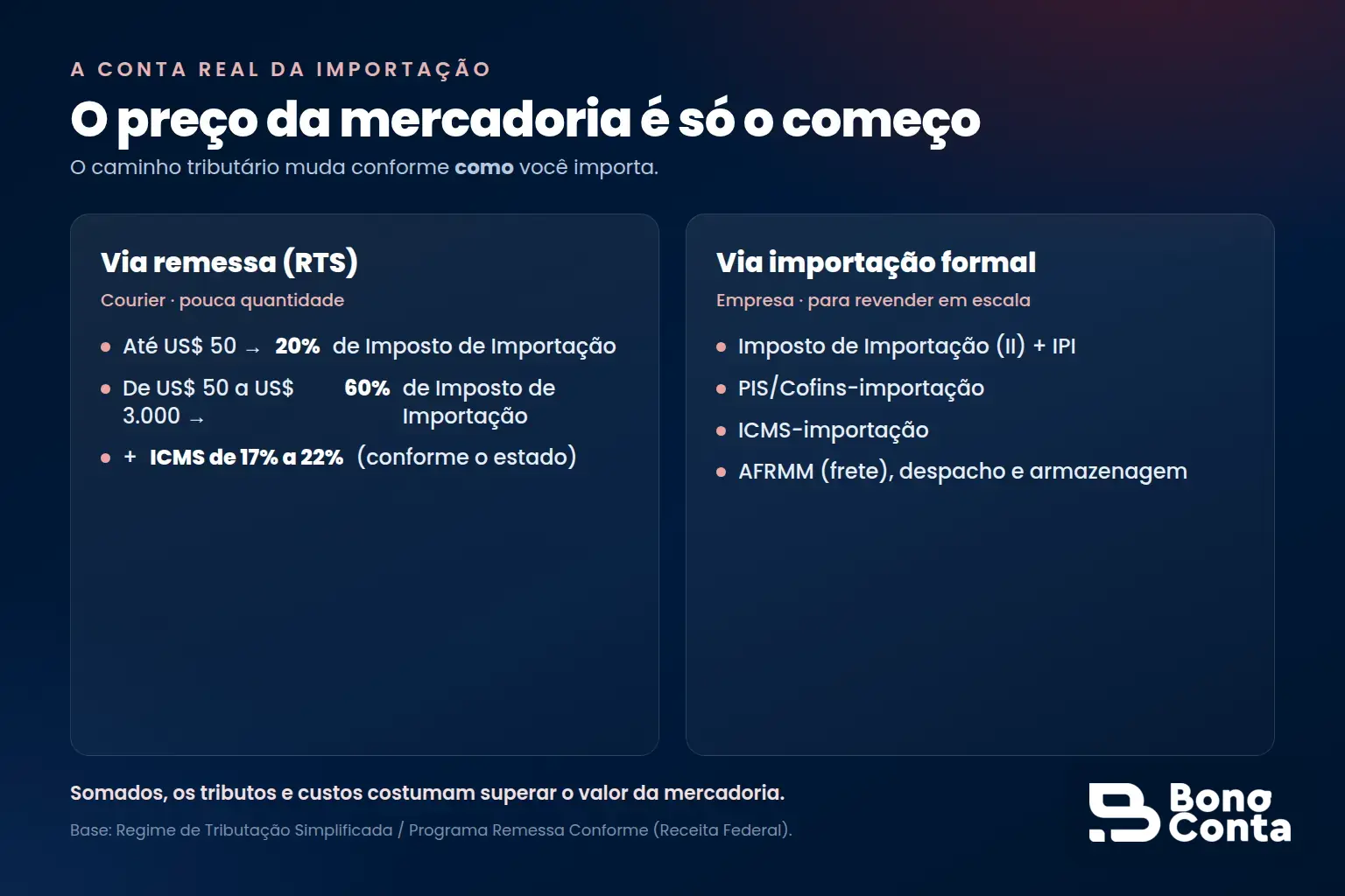 A conta real da importação: via remessa (20% até US$ 50, 60% até US$ 3.000 mais ICMS) e via importação formal (II, IPI, PIS/Cofins, ICMS, AFRMM) — Bono Conta