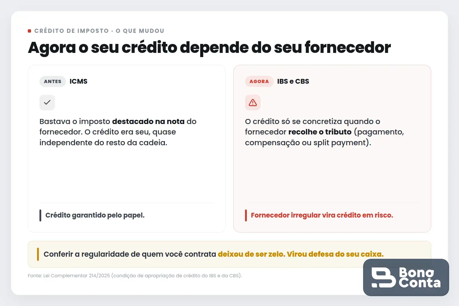 Comparativo do crédito de imposto: no ICMS bastava o destaque na nota; no IBS e CBS o crédito depende do recolhimento pelo fornecedor | Bono Conta