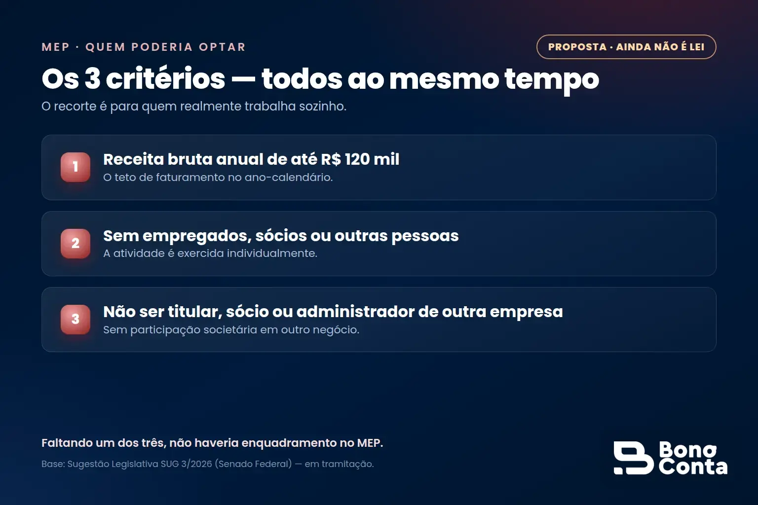 Os três critérios do MEP: receita até R$ 120 mil por ano, sem empregados ou sócios e sem participação em outra empresa — proposta em tramitação — Bono Conta