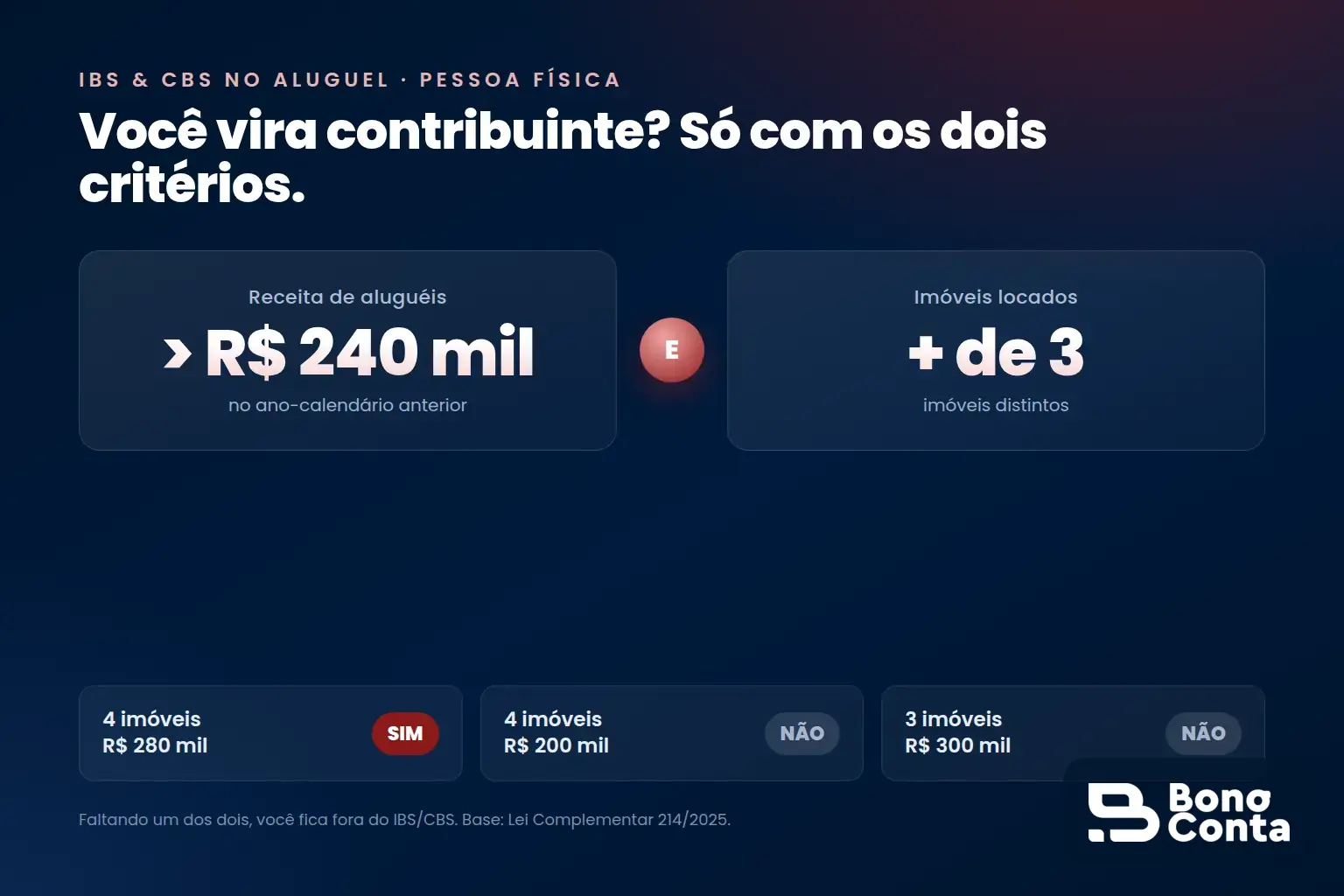 Os dois critérios cumulativos para o locador pessoa física virar contribuinte de IBS e CBS: mais de R$ 240 mil por ano e mais de 3 imóveis — Bono Conta