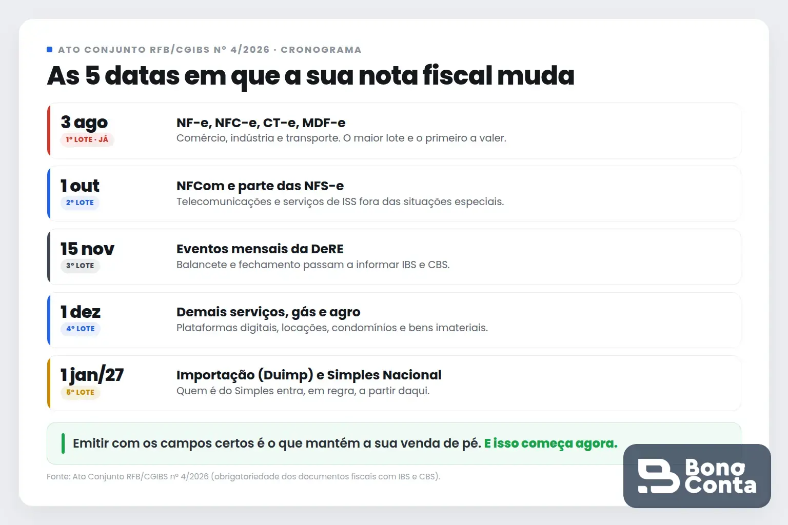 As cinco datas do cronograma de obrigatoriedade dos campos de IBS e CBS na nota fiscal, do Ato Conjunto RFB/CGIBS nº 4/2026 | Bono Conta