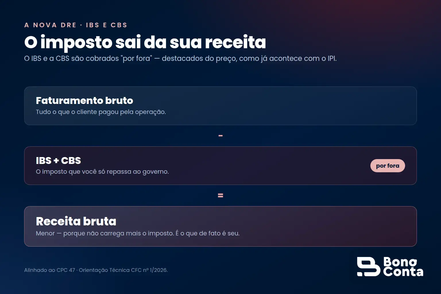 A nova DRE: faturamento bruto menos IBS e CBS, cobrados por fora como o IPI, resulta em uma receita bruta menor — Bono Conta
