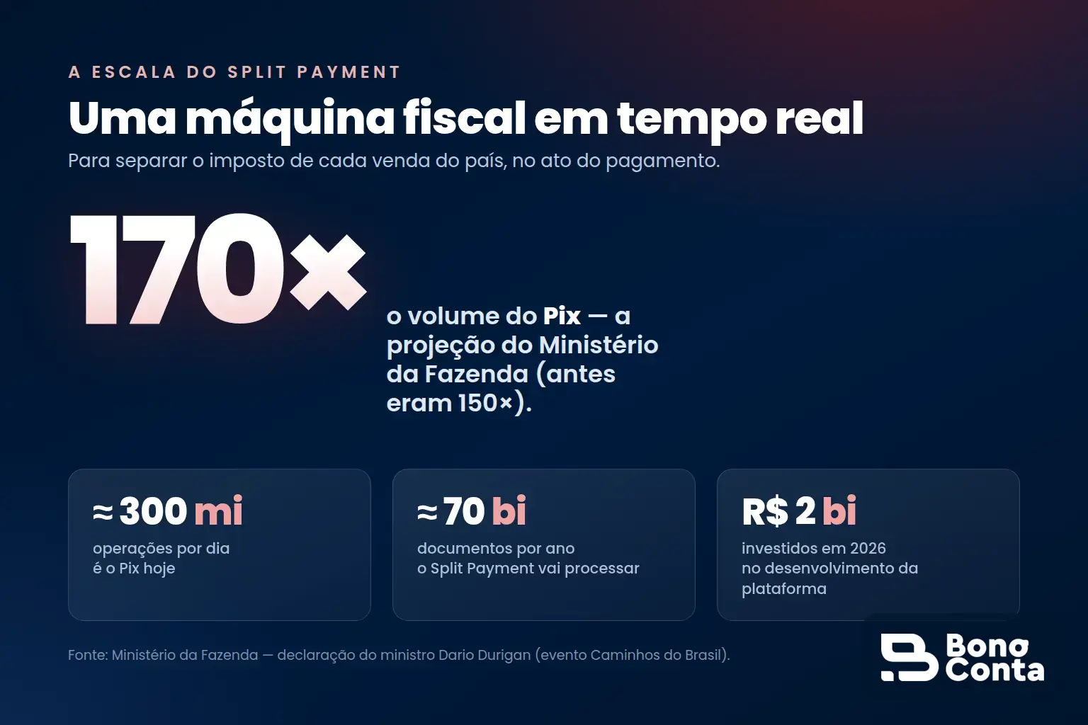 A escala do Split Payment: 170 vezes o volume do Pix e 70 bilhões de documentos por ano — Bono Conta