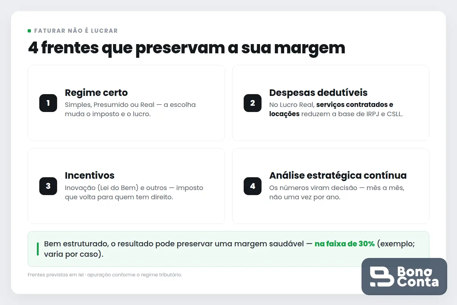 Quatro frentes que preservam a margem: regime certo, despesas dedutíveis (serviços e locações), incentivos como a Lei do Bem e análise estratégica | Bono Conta