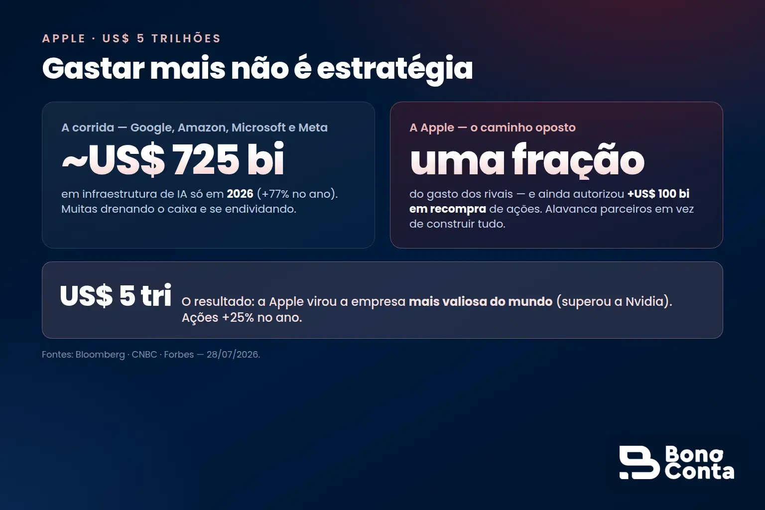 Gastar não é estratégia: os quatro gigantes investem cerca de US$ 725 bilhões em IA em 2026, enquanto a Apple gastou uma fração e virou a empresa mais valiosa do mundo, com US$ 5 trilhões | Bono Conta