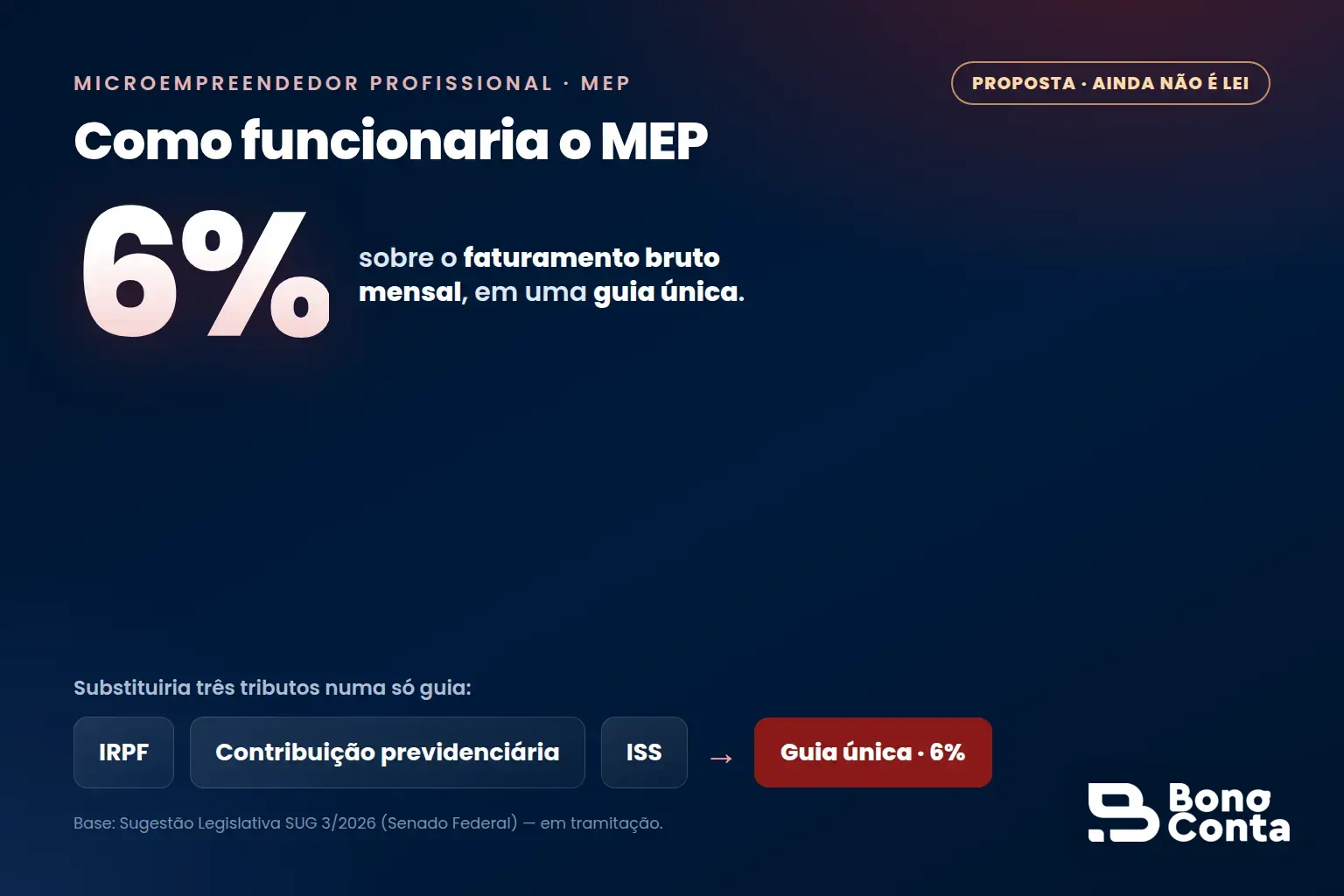 Como funcionaria o MEP: 6% sobre o faturamento bruto em guia única, substituindo IRPF, contribuição previdenciária e ISS — proposta em tramitação — Bono Conta