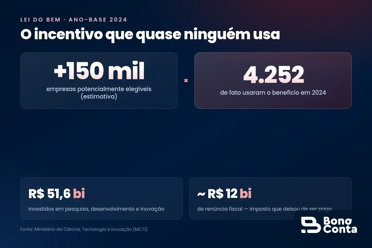 Lei do Bem em 2024: mais de 150 mil empresas elegíveis, mas só 4.252 usaram; R$ 51,6 bilhões em PD&I e cerca de R$ 12 bilhões de renúncia fiscal | Bono Conta