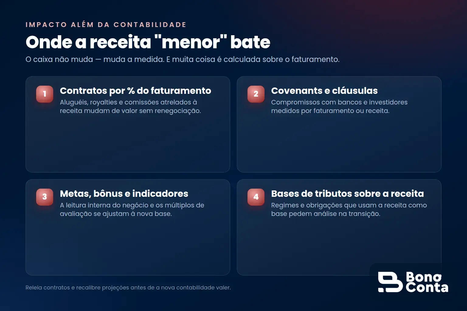 Onde a receita menor bate: contratos por percentual do faturamento, covenants, metas e indicadores e bases de tributos sobre a receita — Bono Conta
