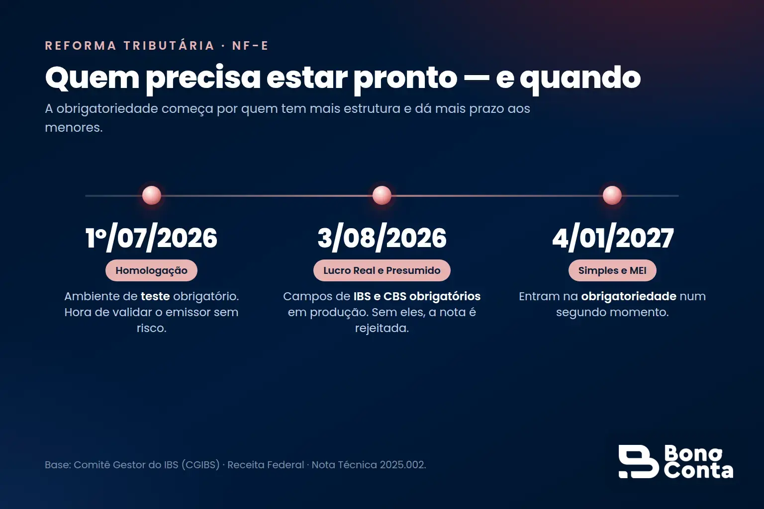 Linha do tempo da NF-e: homologação obrigatória desde 1º de julho de 2026, Lucro Real e Presumido em 3 de agosto de 2026 e Simples e MEI em 4 de janeiro de 2027 | Bono Conta