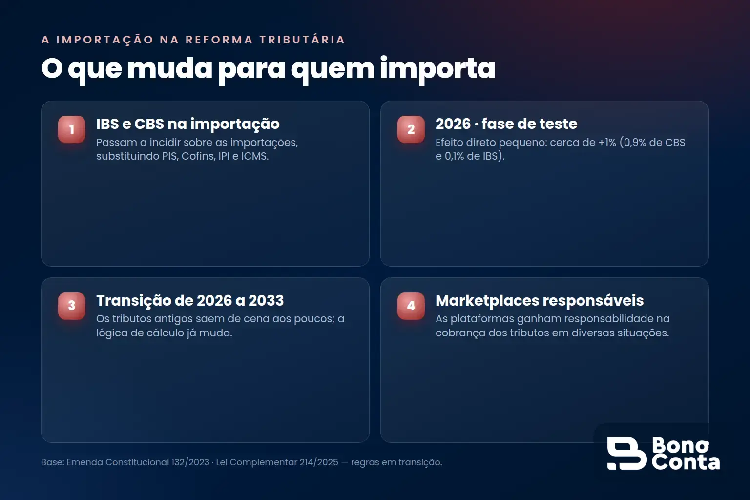 A importação na Reforma: IBS e CBS passam a incidir, fase-teste de 1% em 2026, transição até 2033 e marketplaces com responsabilidade na cobrança — Bono Conta