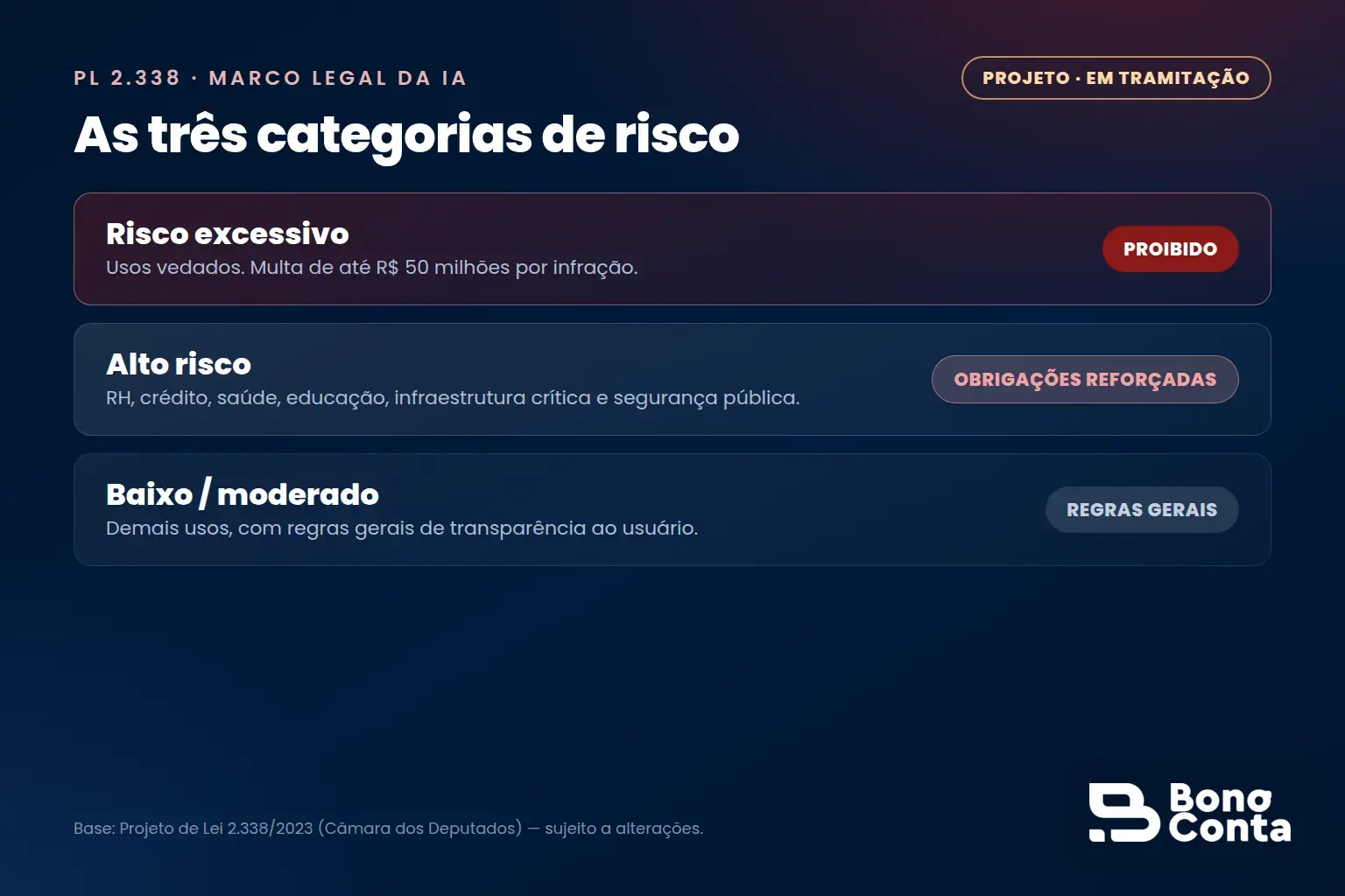 As três categorias de risco do PL 2.338: risco excessivo proibido com multa até R$ 50 milhões, alto risco com obrigações reforçadas e baixo ou moderado com regras gerais | Bono Conta