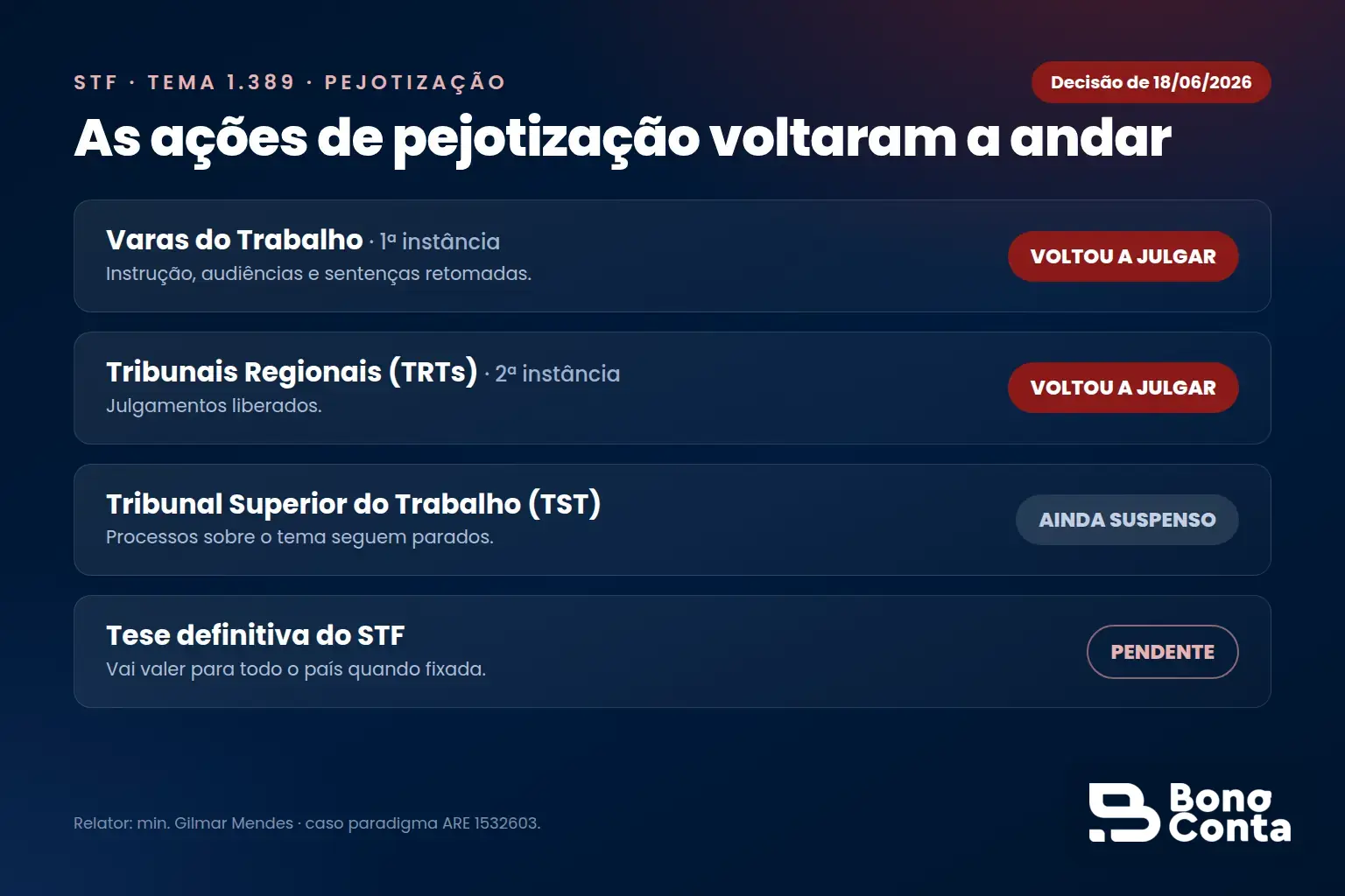 STF Tema 1.389: em junho de 2026 as ações de pejotização voltaram a tramitar na 1ª e 2ª instância; o TST segue suspenso e a tese definitiva está pendente — Bono Conta