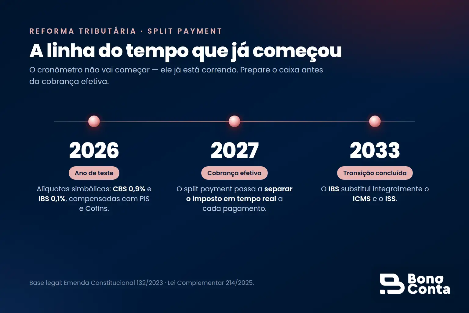 Linha do tempo do Split Payment: teste em 2026, cobrança em 2027 e transição concluída em 2033 — Bono Conta