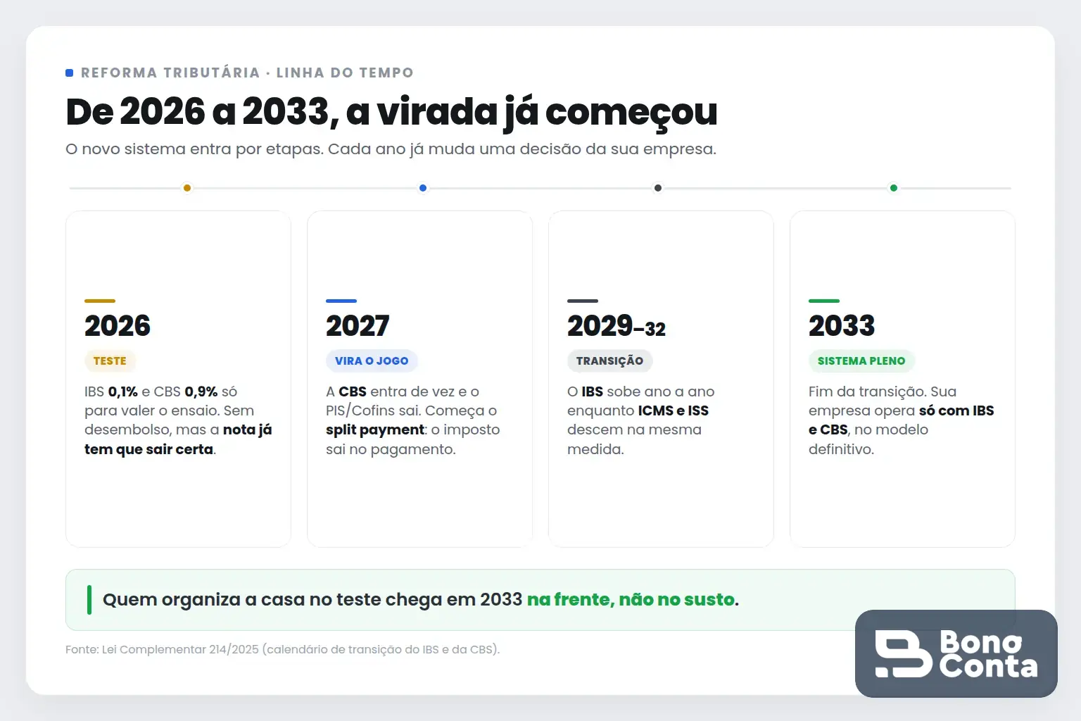 Linha do tempo da reforma tributária de 2026 a 2033: teste, entrada da CBS, transição do ICMS e ISS e sistema pleno | Bono Conta