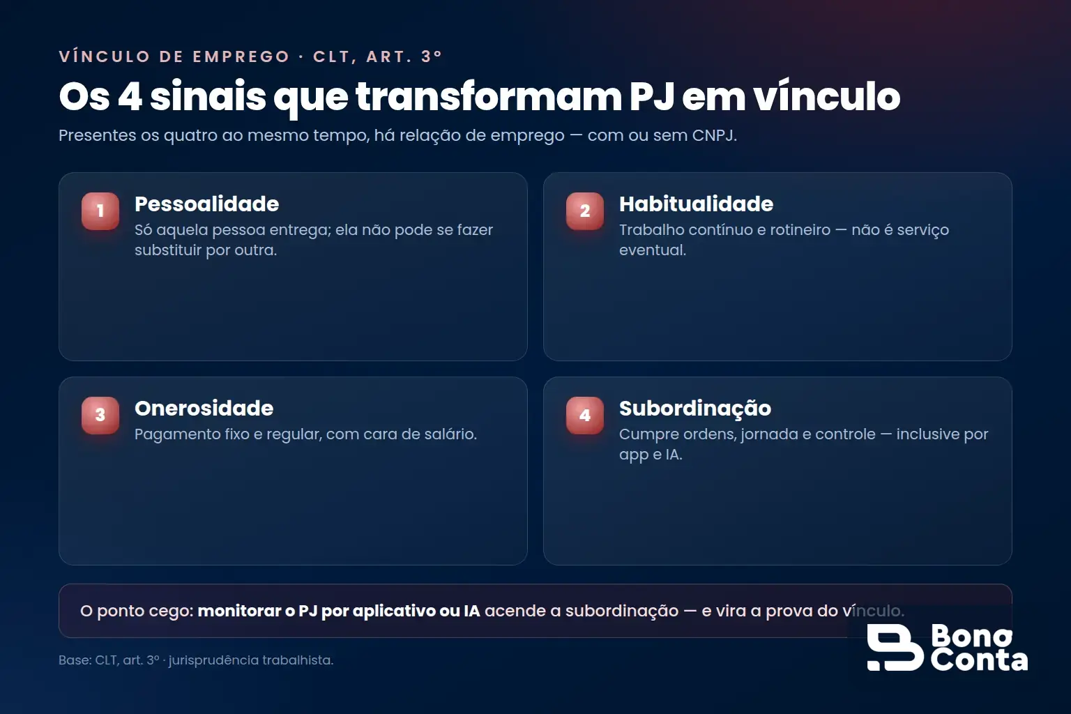Os quatro requisitos que transformam PJ em vínculo de emprego: pessoalidade, habitualidade, onerosidade e subordinação — Bono Conta