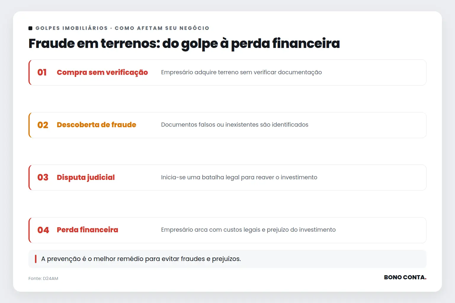 Fraude em terrenos: do golpe à perda financeira | Bono Conta
