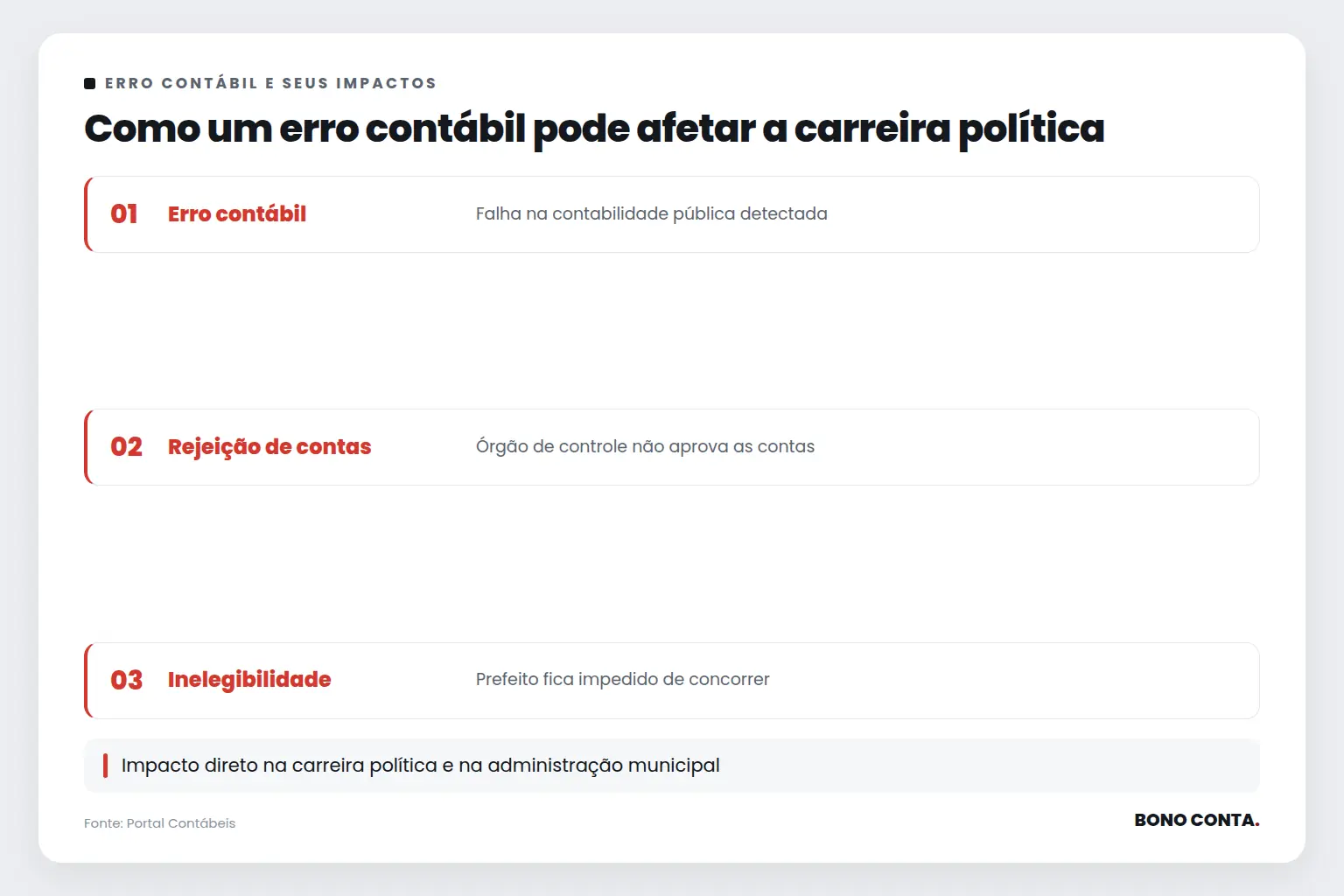 Como um erro contábil pode afetar a carreira política | Bono Conta