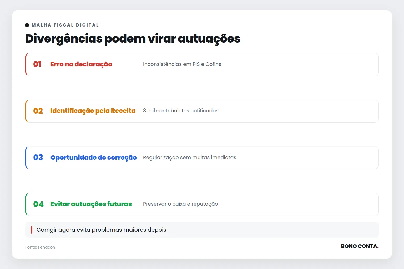 Divergências podem virar autuações | Bono Conta