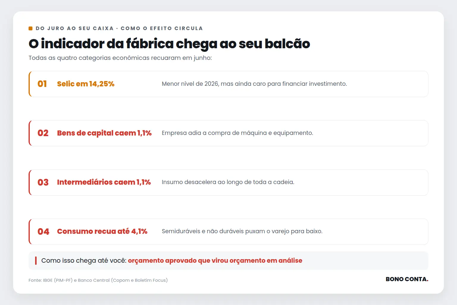 Cadeia do efeito dos juros altos | Bono Conta