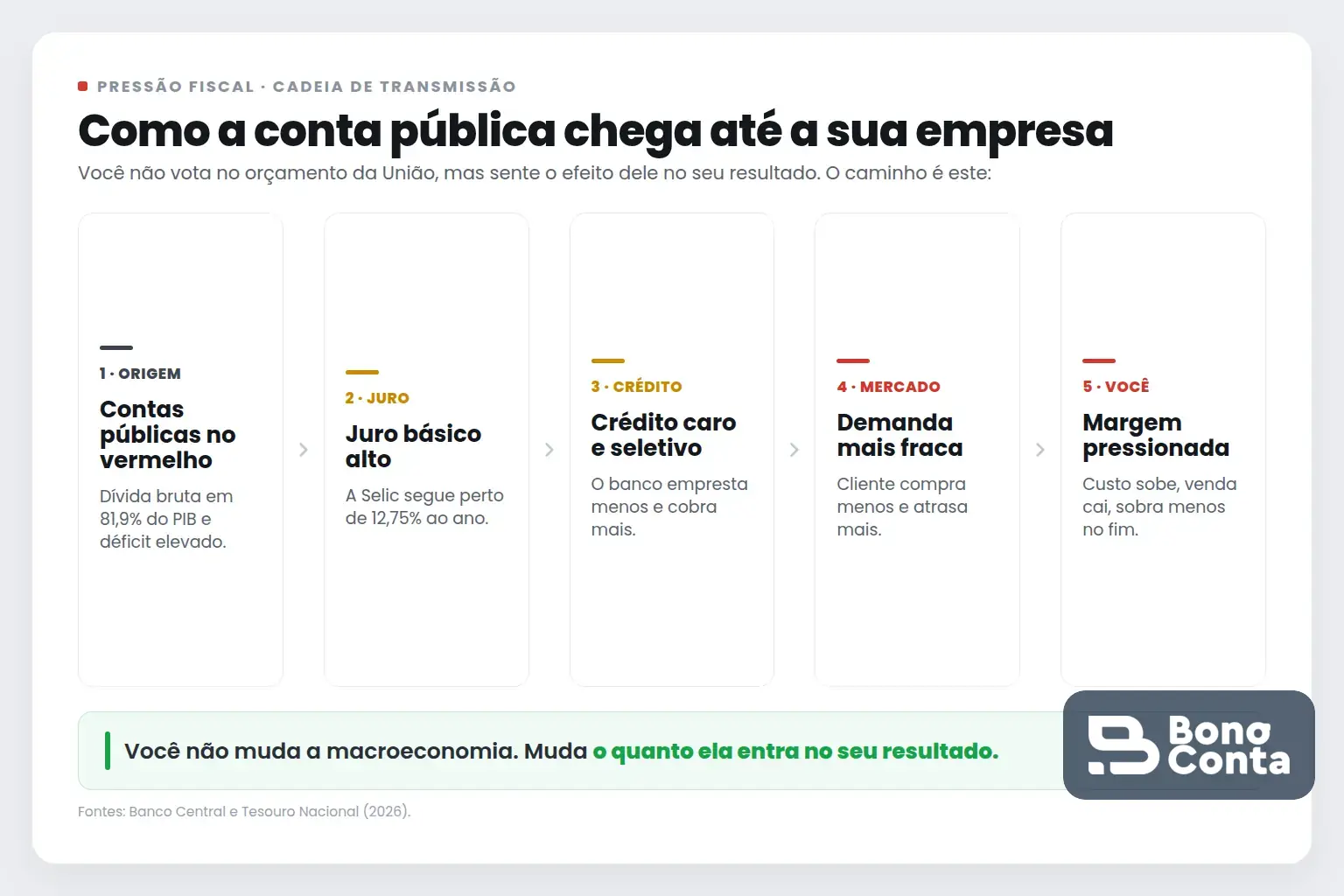 Cadeia de transmissão da pressão fiscal: contas públicas no vermelho, juro alto, crédito caro, demanda fraca e margem pressionada | Bono Conta