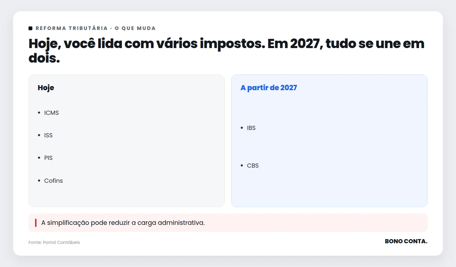 Hoje, você lida com vários impostos. Em 2027, tudo se une em dois. | Bono Conta